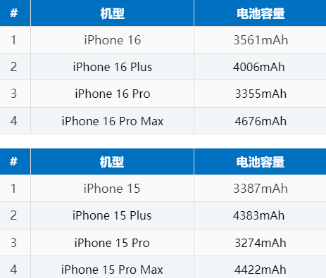 儋州苹果16电池维修分享iPhone16系列电池容量是多少 